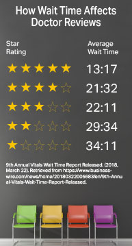 How Wait Time Affects Doctor Reviews